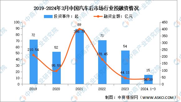 Ag真人网站：2024年中国汽车后市场行业市场前景预测研究报告（简版）(图10)