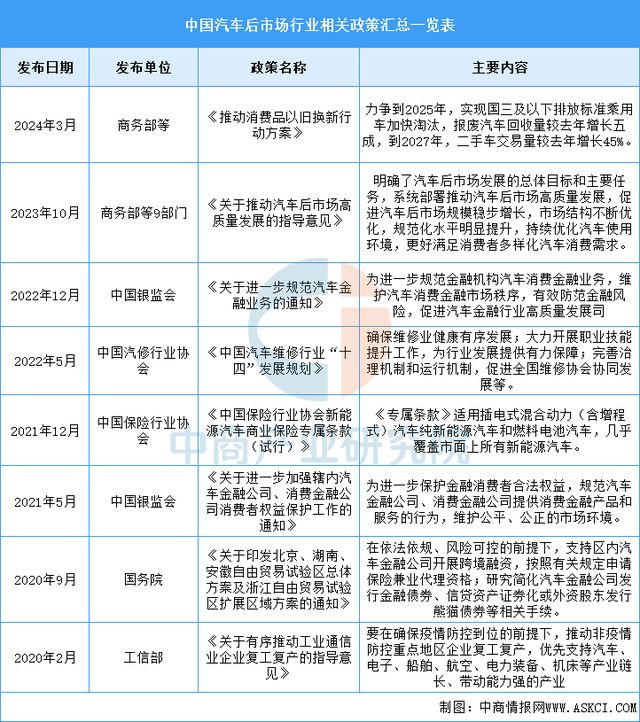 2025年中国汽车后市场行业市场前景预测研究报告(图2)