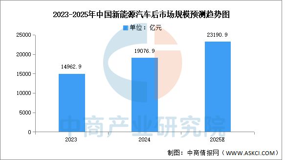 2025年中国汽车后市场行业市场前景预测研究报告(图3)