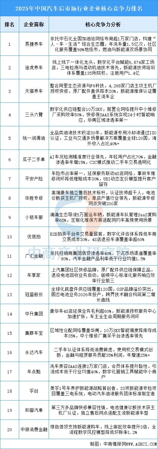 2025年中国汽车后市场行业市场前景预测研究报告(图8)