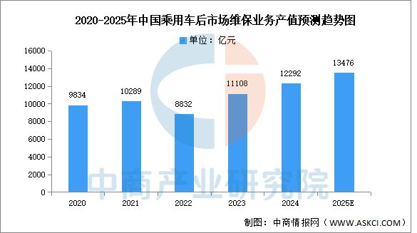 2025年中国汽车后市场行业市场前景预测研究报告(图5)