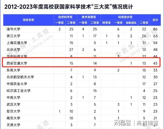 西安交通大学全国多少？大国工程的“核心引擎”(图4)