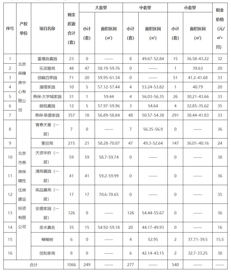 Ag真人网站：2025北京公租房最新消息(各区项目持续更新)(图1)
