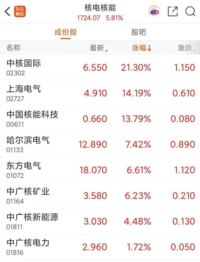 Ag真人网站：核聚变大利好牛股半个月涨超80%产业链曝光(图3)