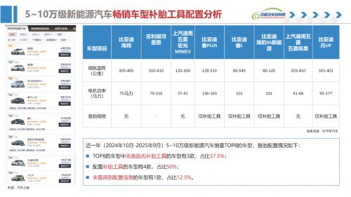 Ag真人网站：标配轮胎应急修补工具让新能源汽车出行更安心(图3)