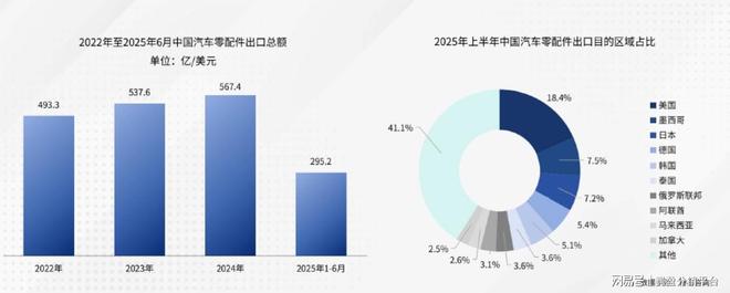 Ag真人网站：汽配行业迎十年行业风口！赛盈分销谈企业布局出海大有赚头(图2)
